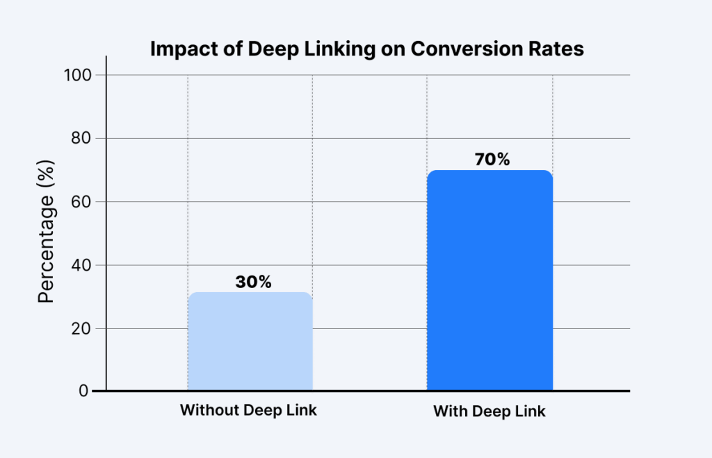 Impact of Deep Linking on Conversion Rates