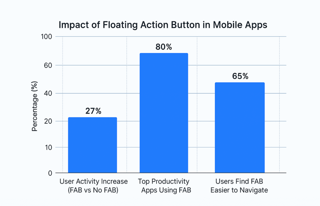 Statistics of Floating Action Button